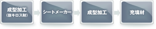 成型加工（抜キロス財）→シートメーカー→成型加工→充填材